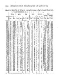 1923 – Material Results at Mission Santa Barbara, Agricultural Products and Livestock Tables, 1787-1839, Engelhardt (courtesy of the Santa Barbara Mission Archive-Library